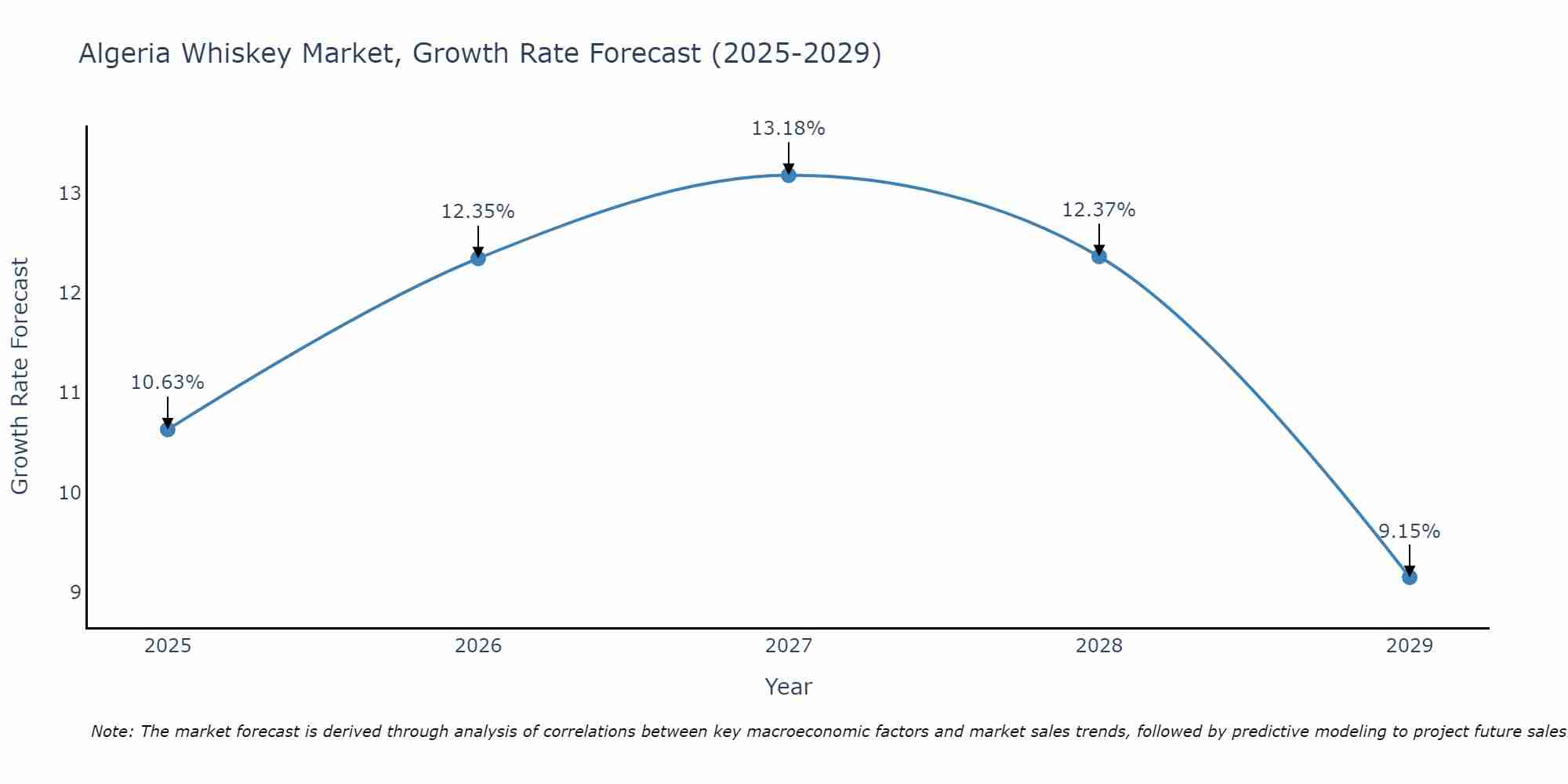 Algeria Whiskey Market Growth Rate