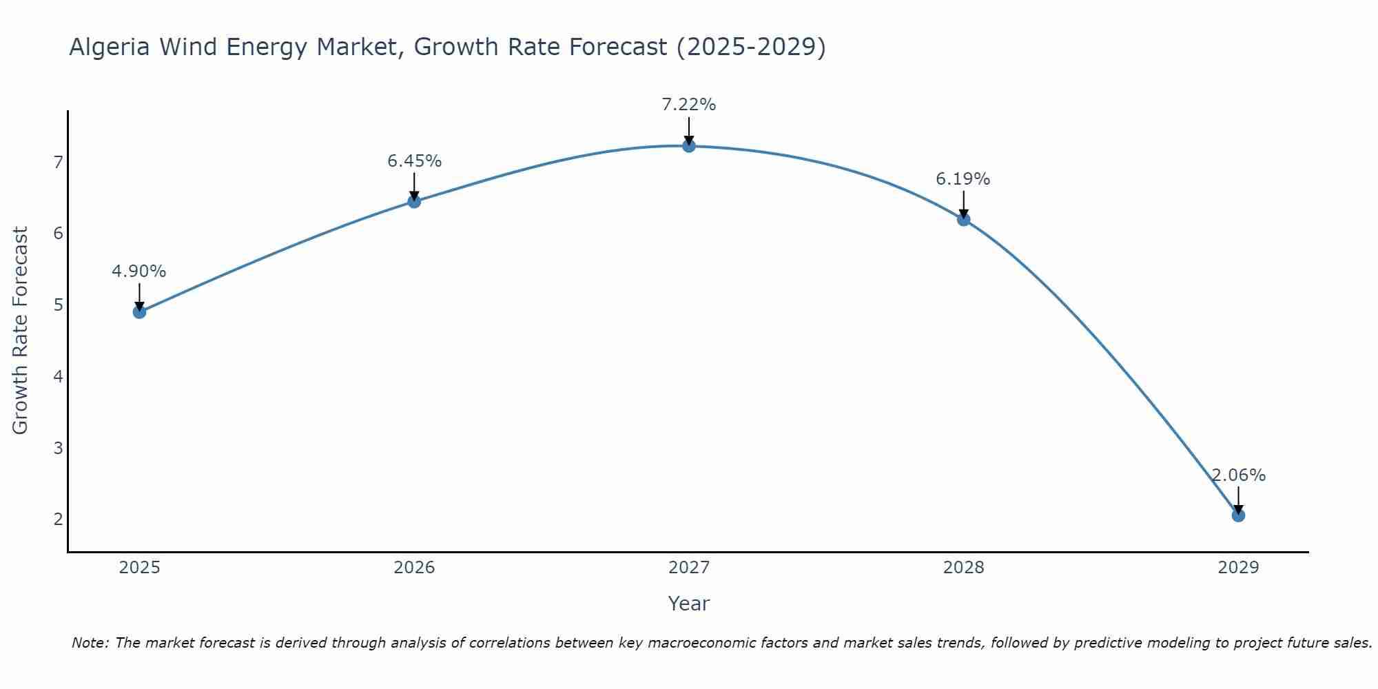 Algeria Wind Energy Market Growth Rate