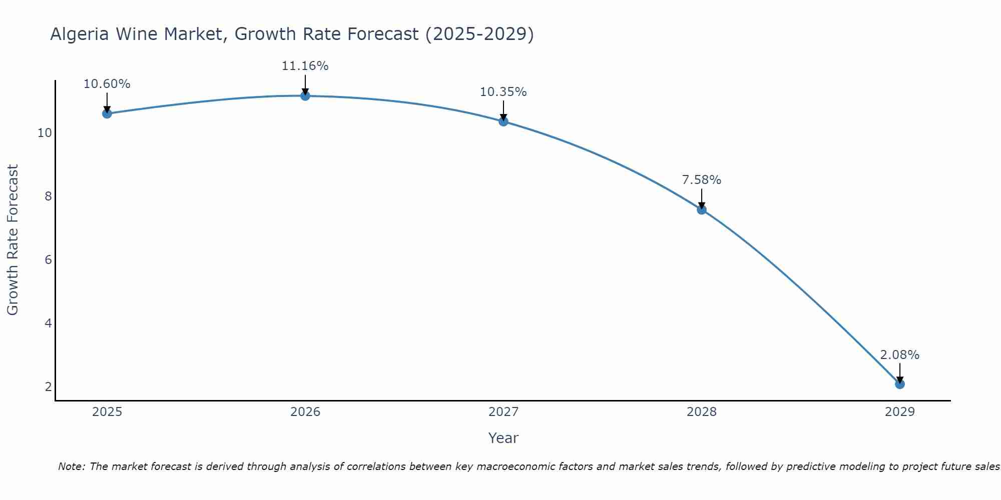 Algeria Wine Market Size Growth Rate