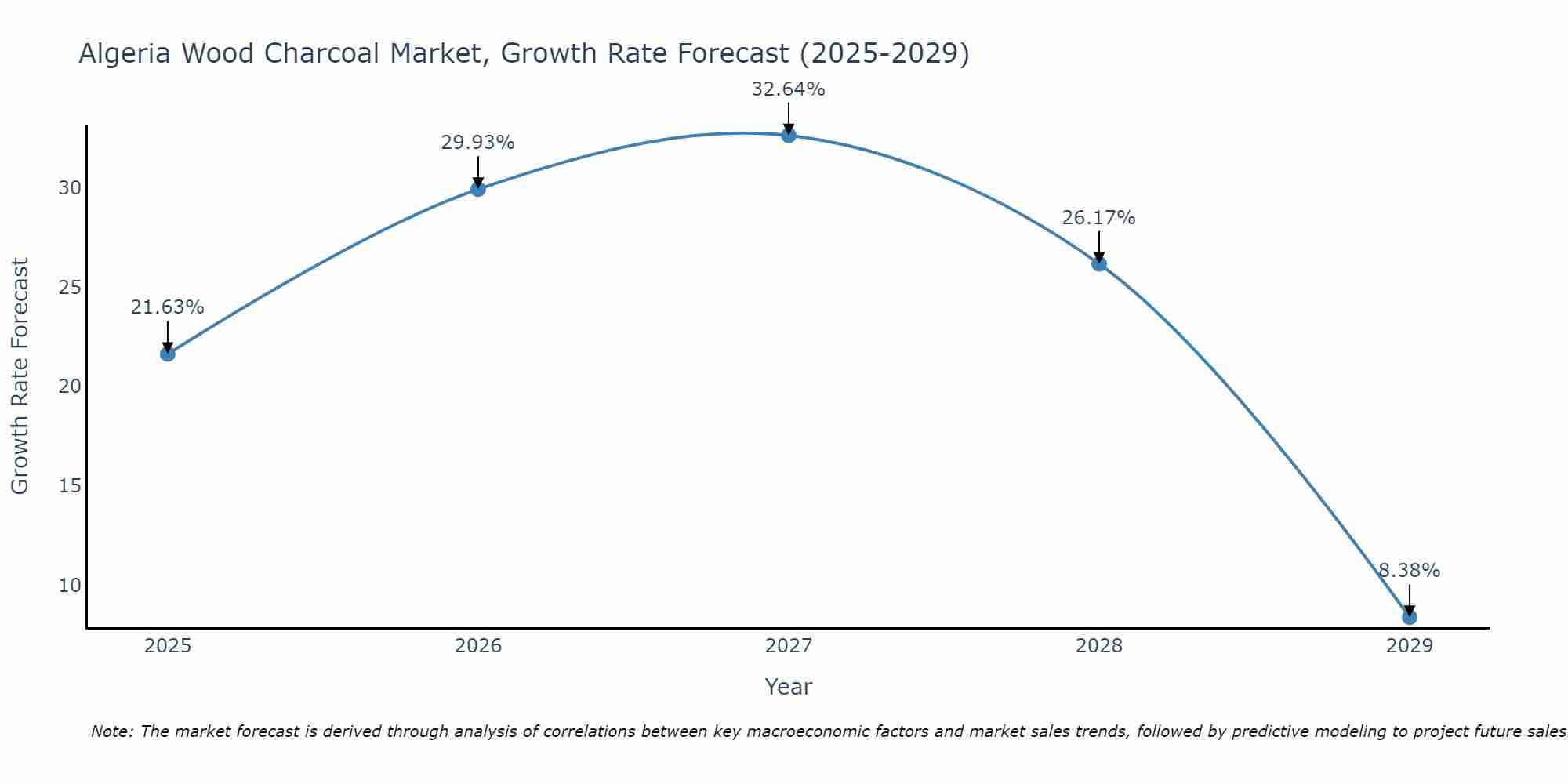Algeria Wood Charcoal Market Growth Rate