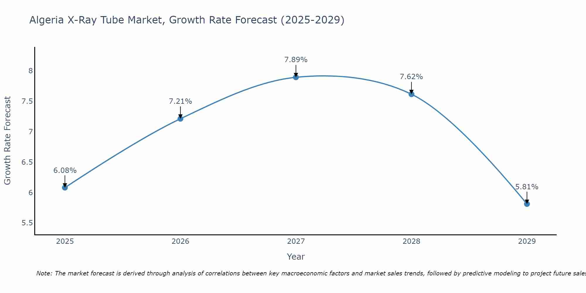 Algeria X-Ray Tube Market Growth Rate