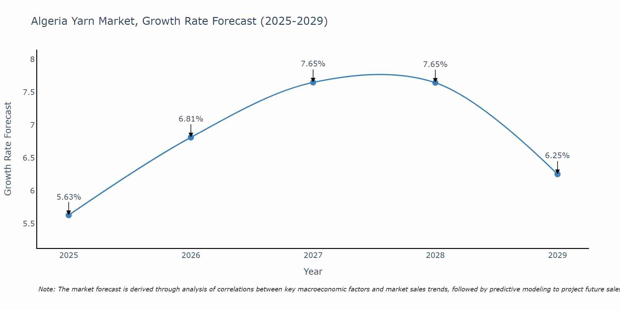 Algeria Yarn Market Growth Rate