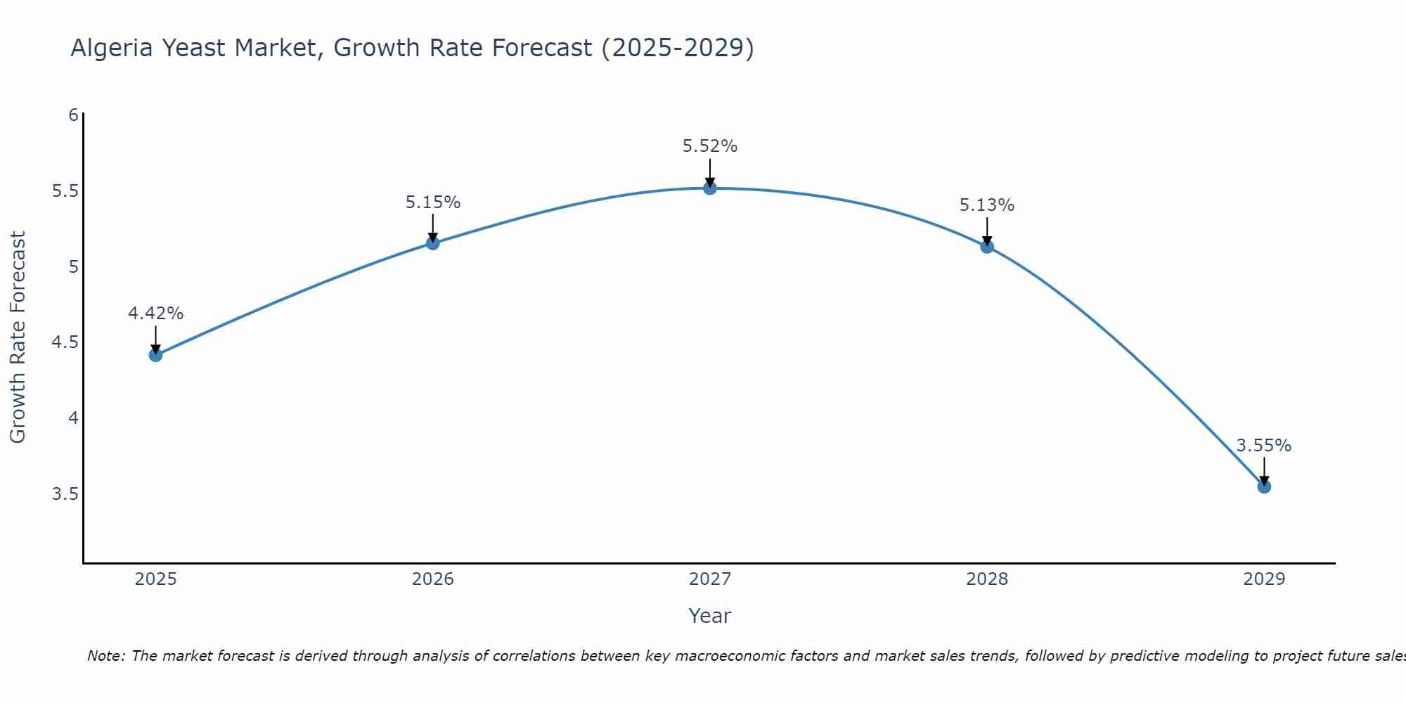 Algeria Yeast Market Growth Rate