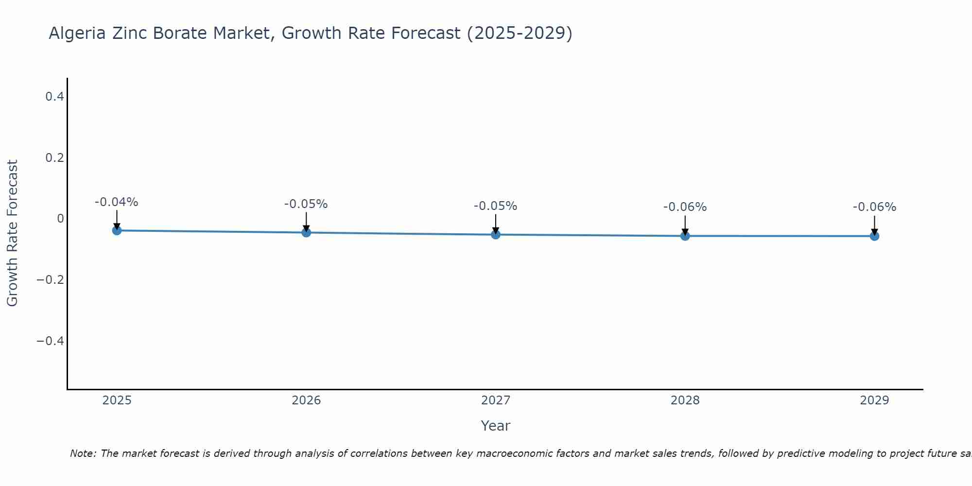 Algeria Zinc Borate Market Size Growth Rate
