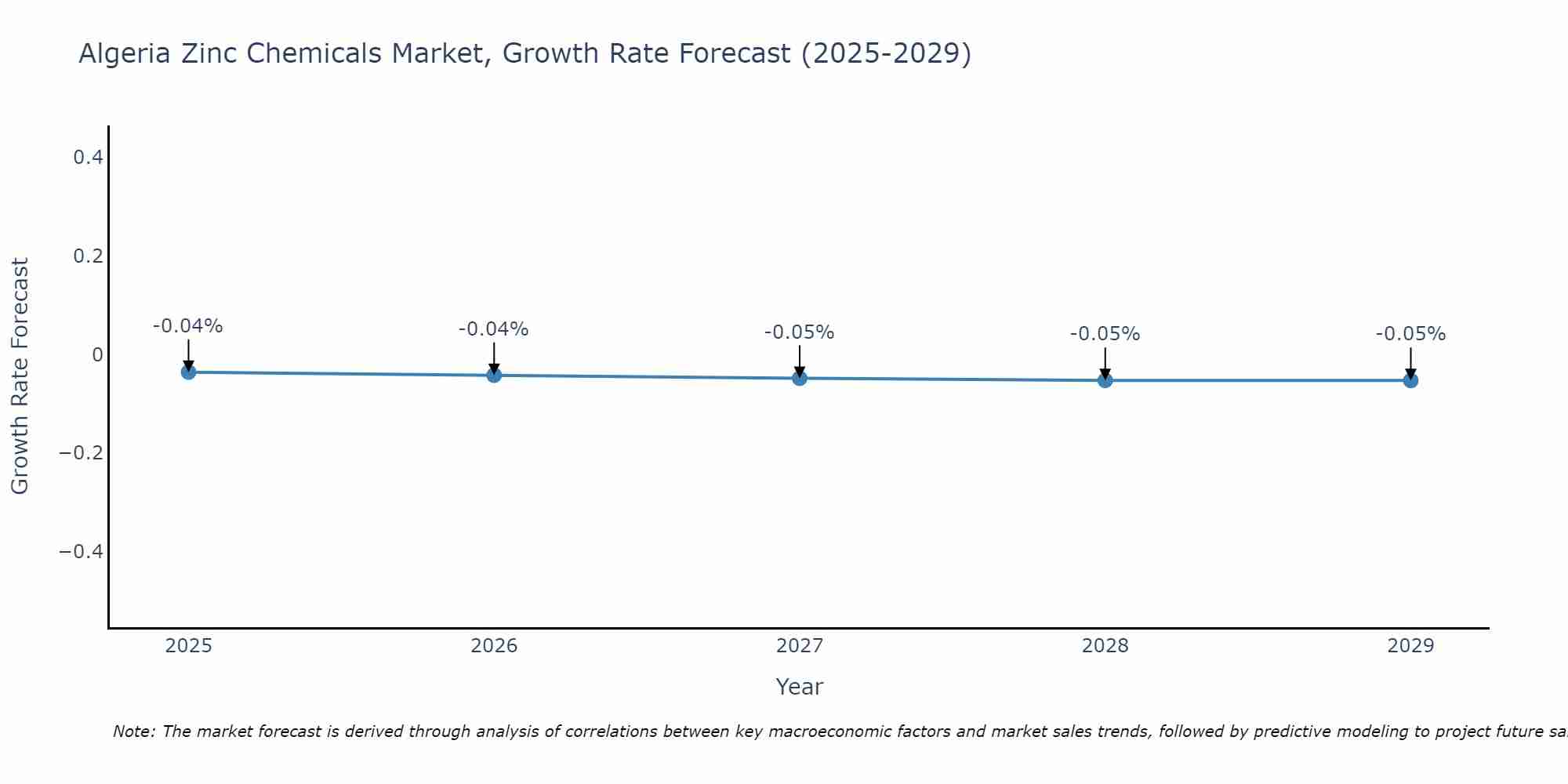 Algeria Zinc Chemicals Market Size Growth Rate