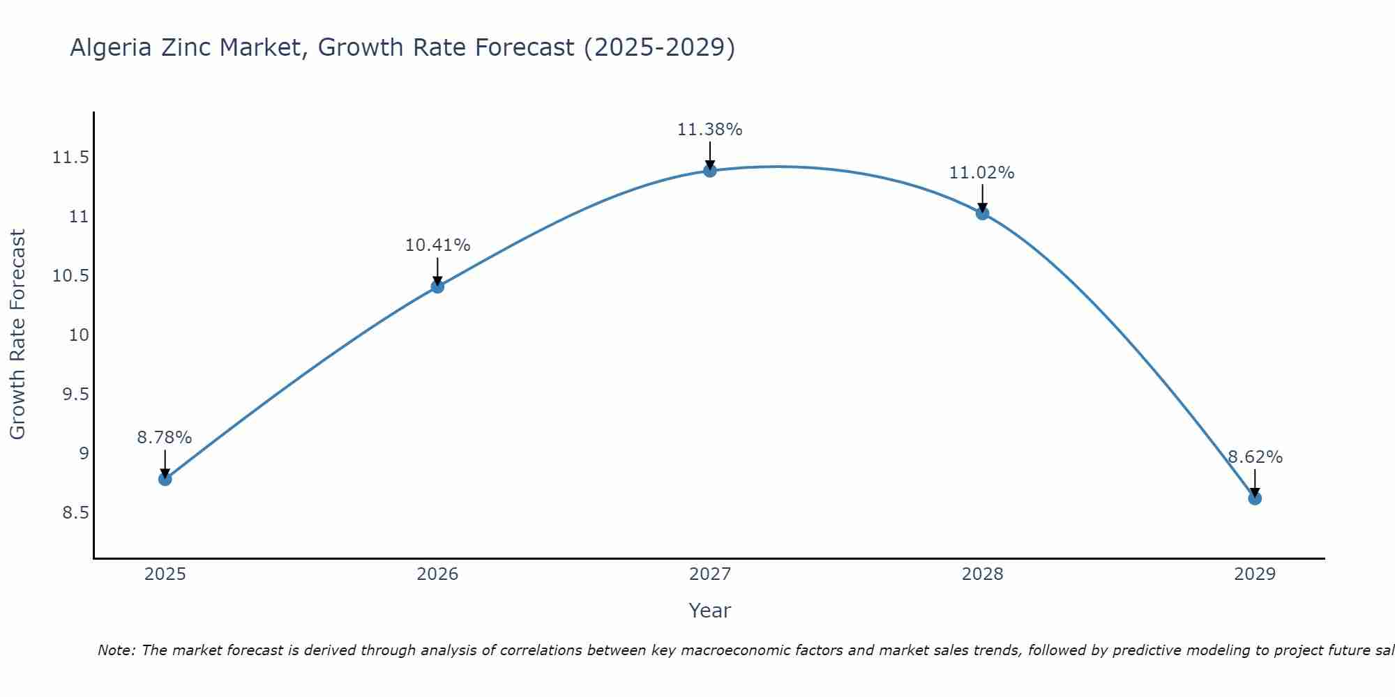 Algeria Zinc Market Size Growth Rate