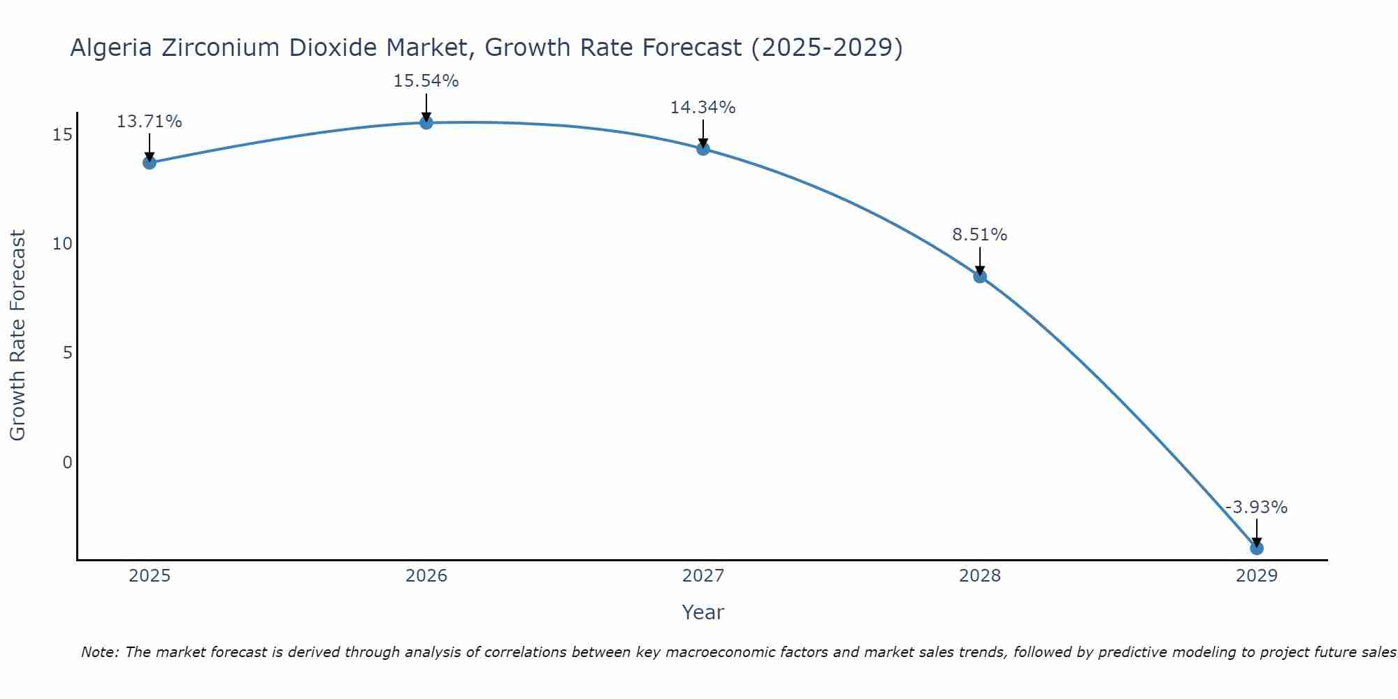 Algeria Zirconium Dioxide Market Size Growth Rate