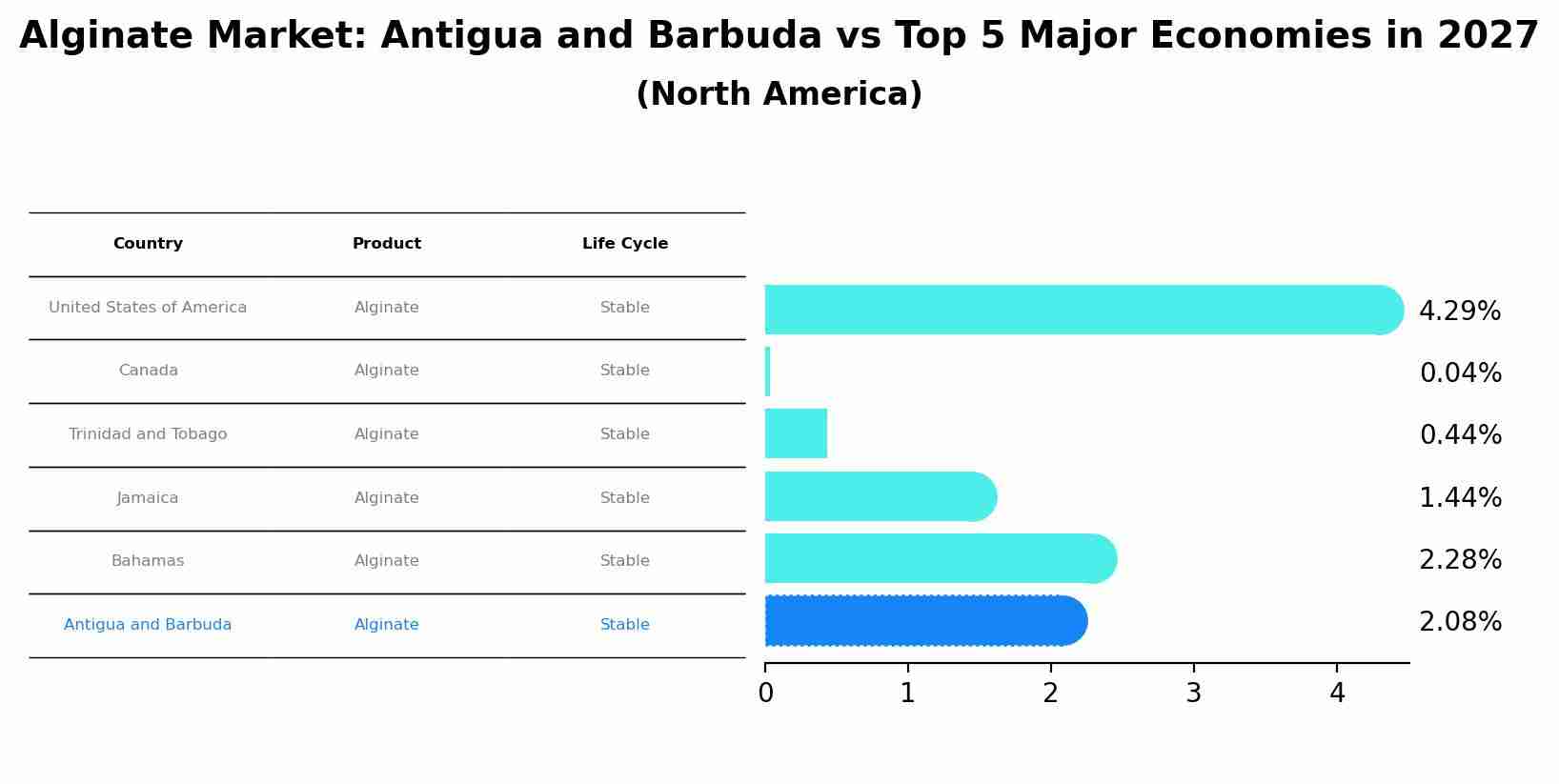 Alginate Market: Antigua and Barbuda vs Top 5 Major Economies in 2027 (North America)