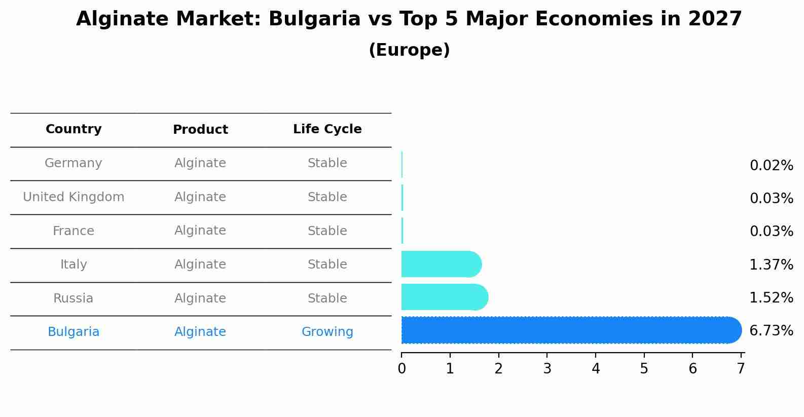 Alginate Market: Bulgaria vs Top 5 Major Economies in 2027 (Europe)