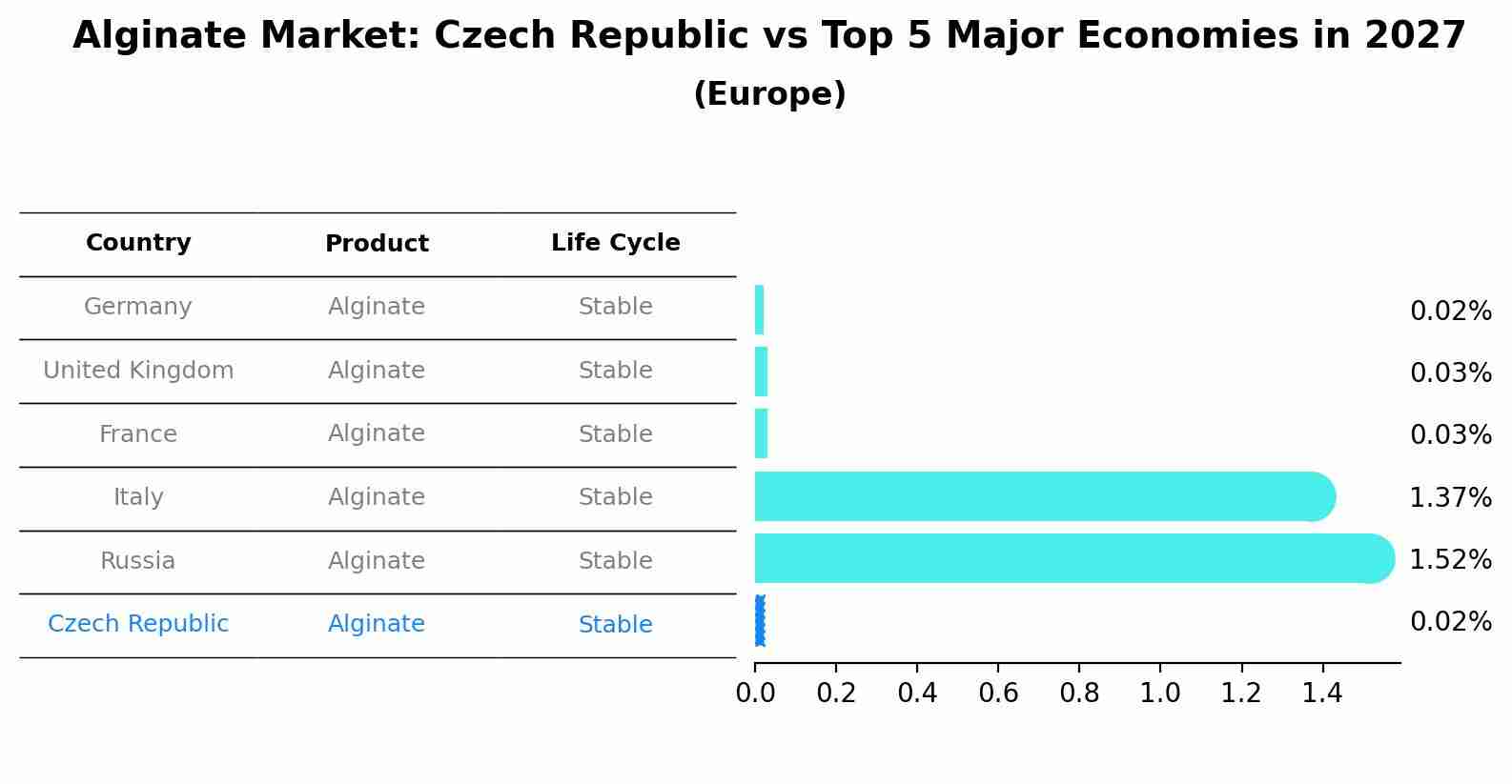 Alginate Market: Czech Republic vs Top 5 Major Economies in 2027 (Europe)