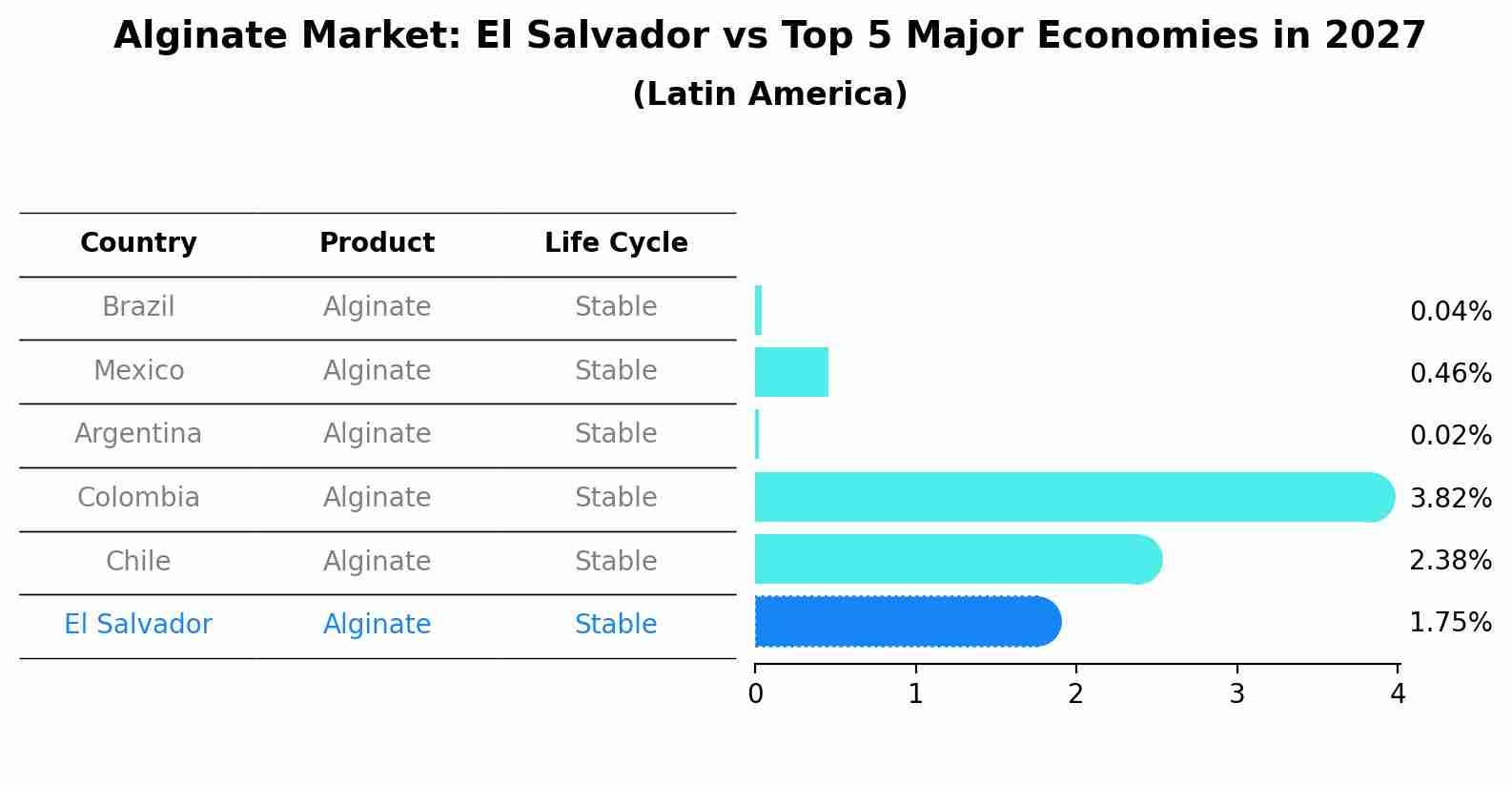 Alginate Market: El Salvador vs Top 5 Major Economies in 2027 (Latin America)