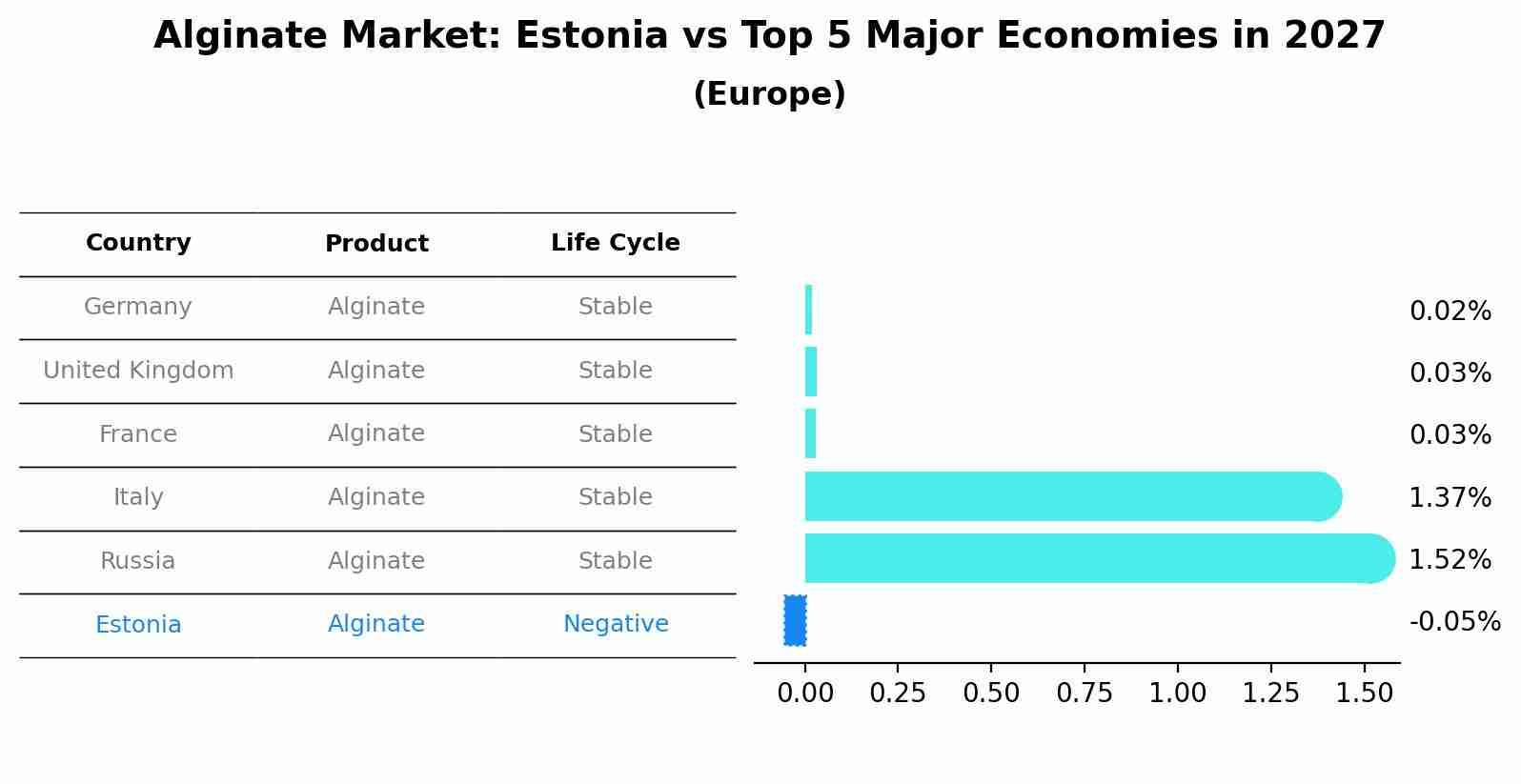 Alginate Market: Estonia vs Top 5 Major Economies in 2027 (Europe)