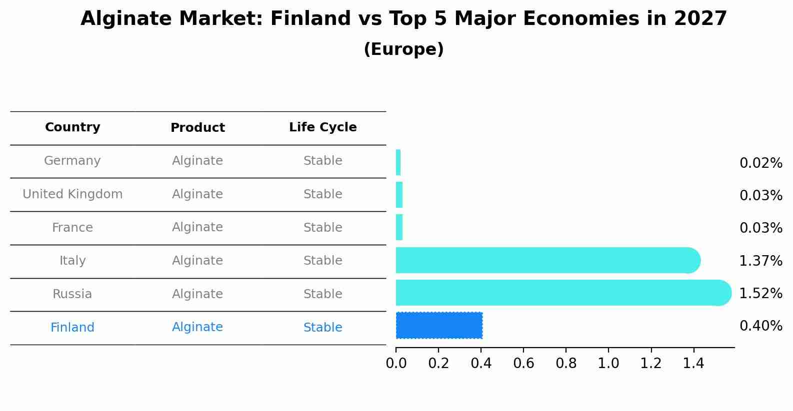Alginate Market: Finland vs Top 5 Major Economies in 2027 (Europe)