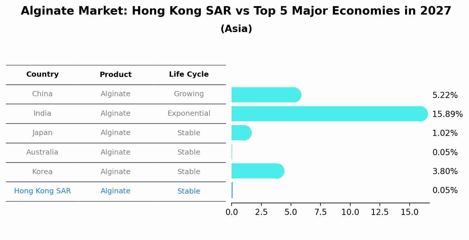 Alginate Market: Hong Kong SAR vs Top 5 Major Economies in 2027 (Asia)