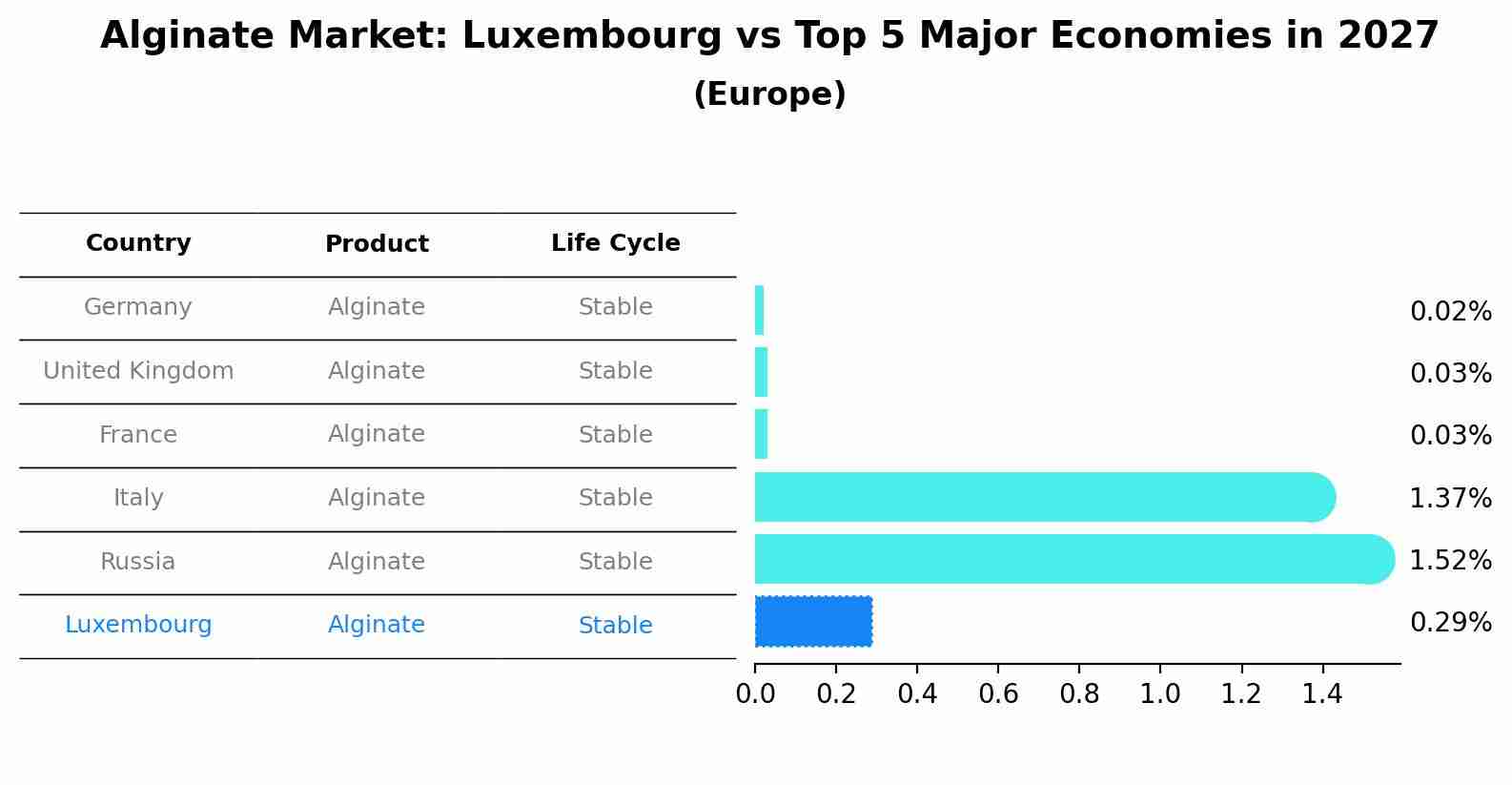 Alginate Market: Luxembourg vs Top 5 Major Economies in 2027 (Europe)