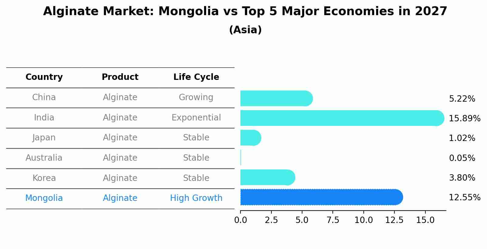 Alginate Market: Mongolia vs Top 5 Major Economies in 2027 (Asia)