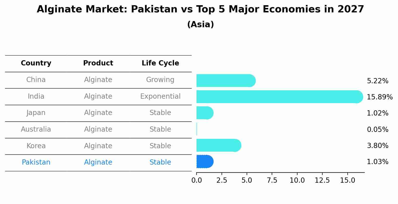 Alginate Market: Pakistan vs Top 5 Major Economies in 2027 (Asia)