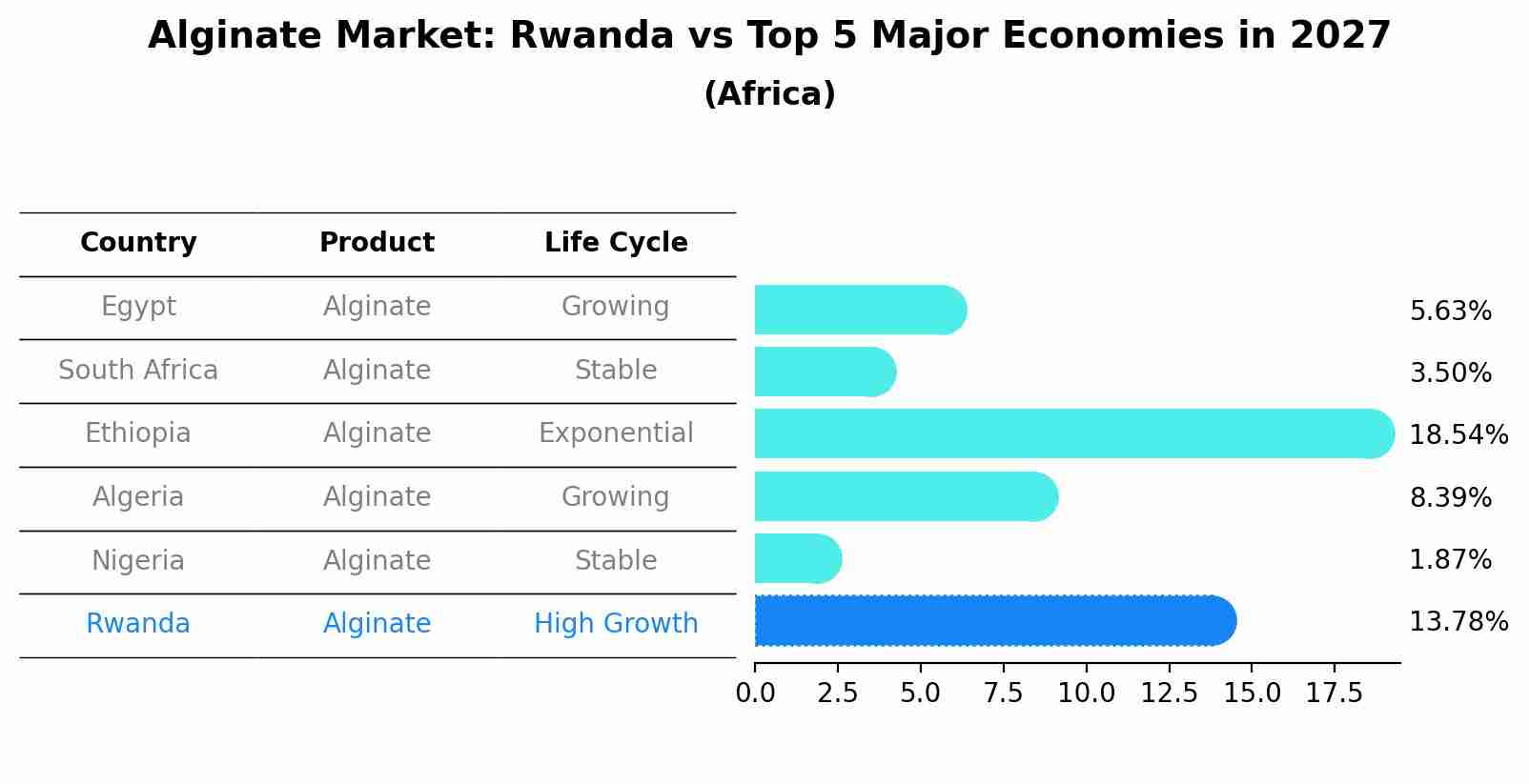 Alginate Market: Rwanda vs Top 5 Major Economies in 2027 (Africa)