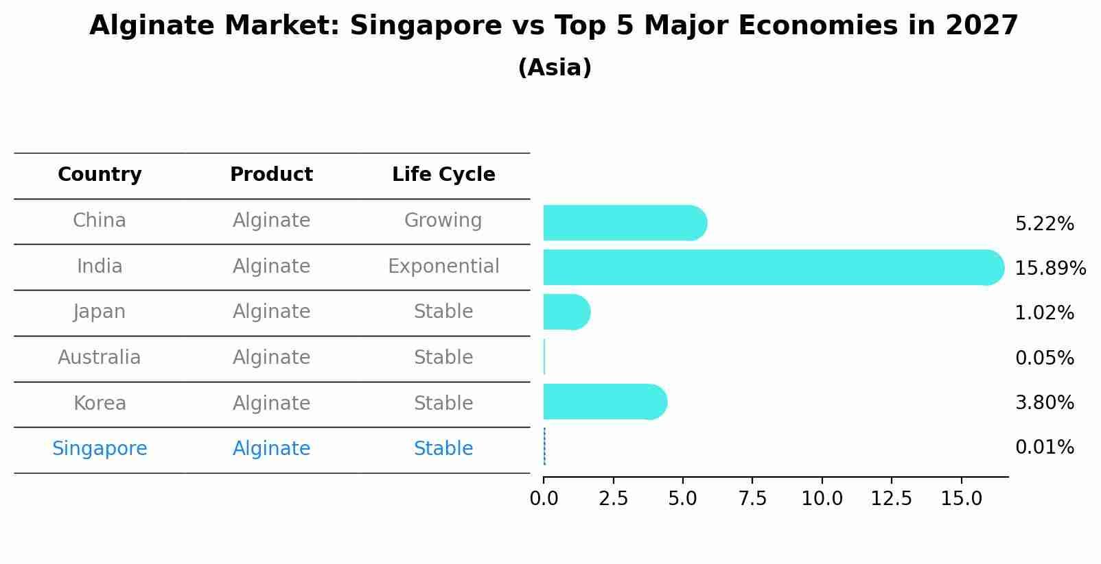 Alginate Market: Singapore vs Top 5 Major Economies in 2027 (Asia)