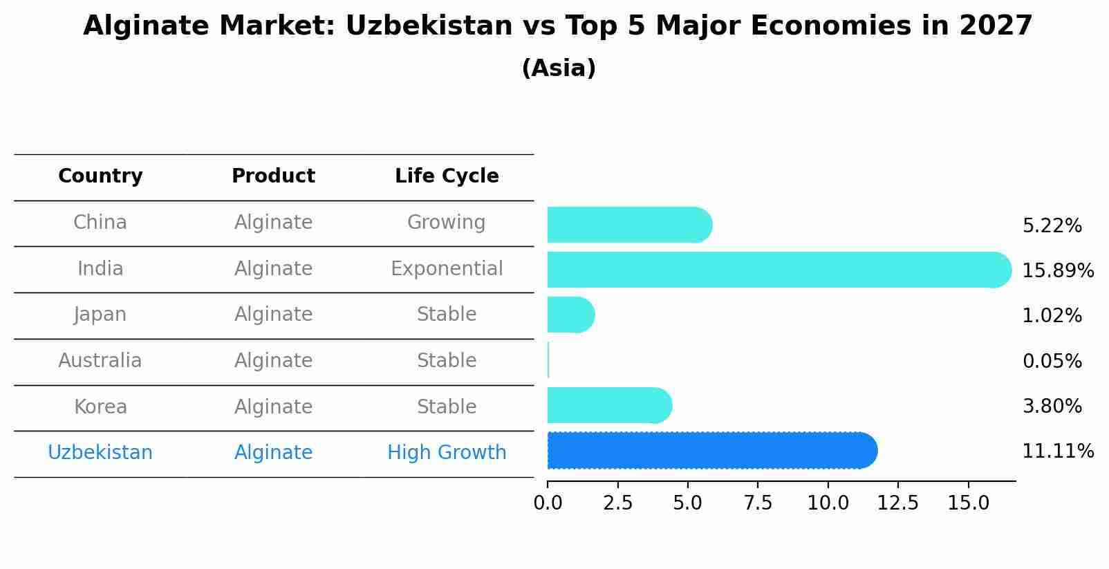 Alginate Market: Uzbekistan vs Top 5 Major Economies in 2027 (Asia)