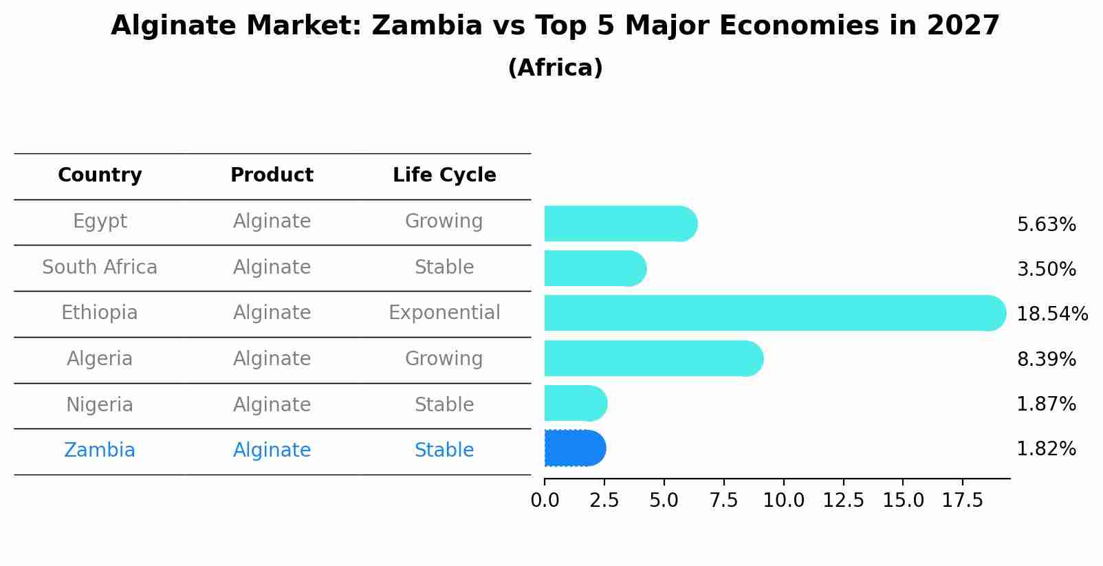 Alginate Market: Zambia vs Top 5 Major Economies in 2027 (Africa)