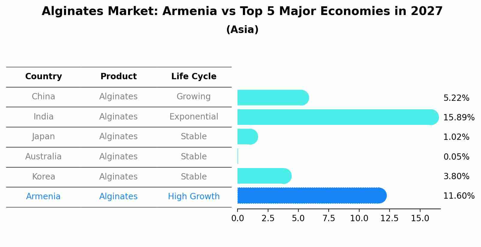 Alginates Market: Armenia vs Top 5 Major Economies in 2027 (Asia)
