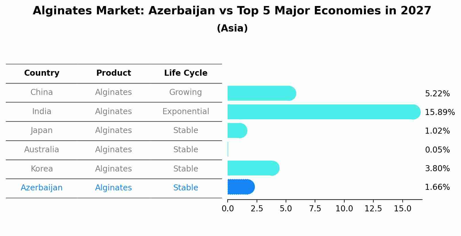 Alginates Market: Azerbaijan vs Top 5 Major Economies in 2027 (Asia)