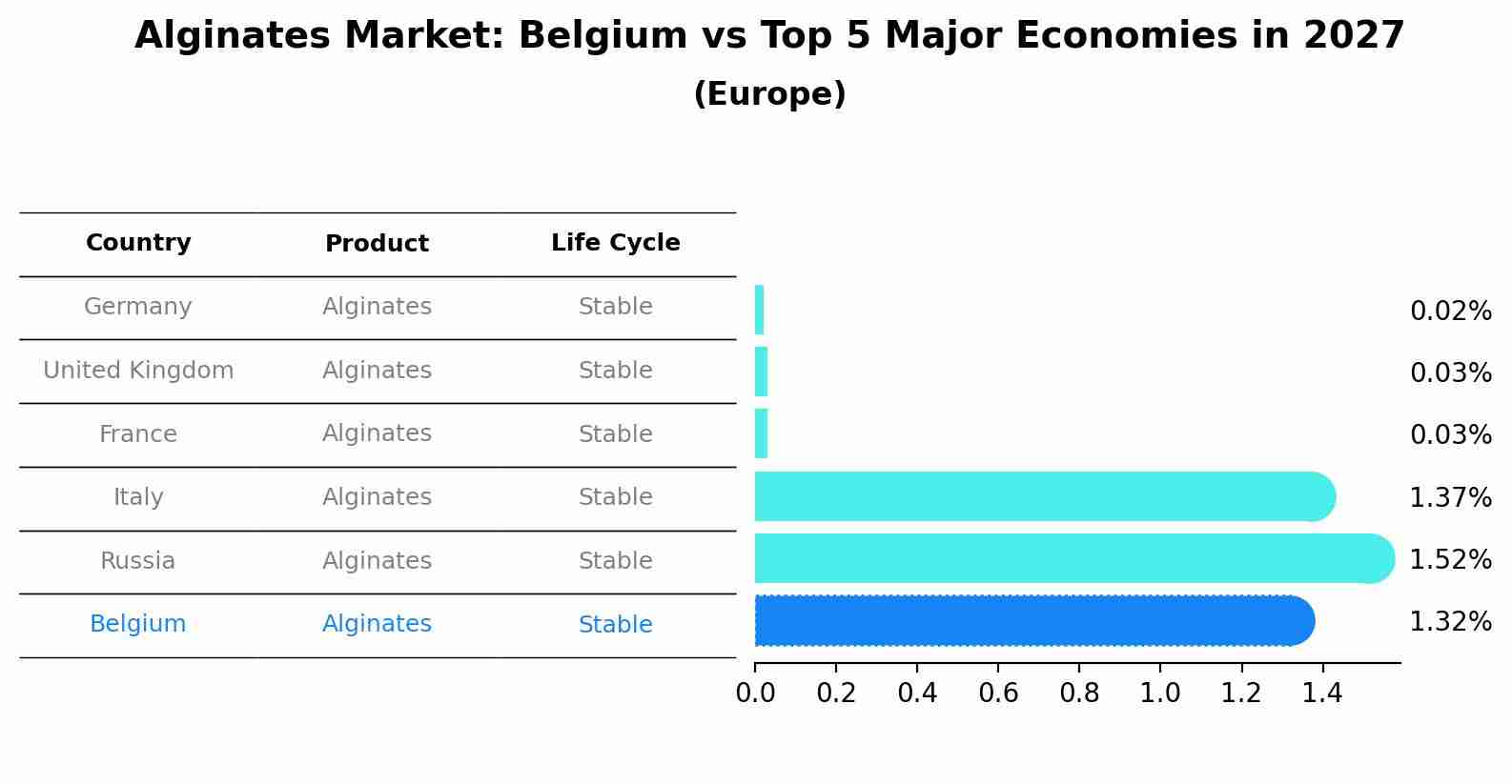 Alginates Market: Belgium vs Top 5 Major Economies in 2027 (Europe)