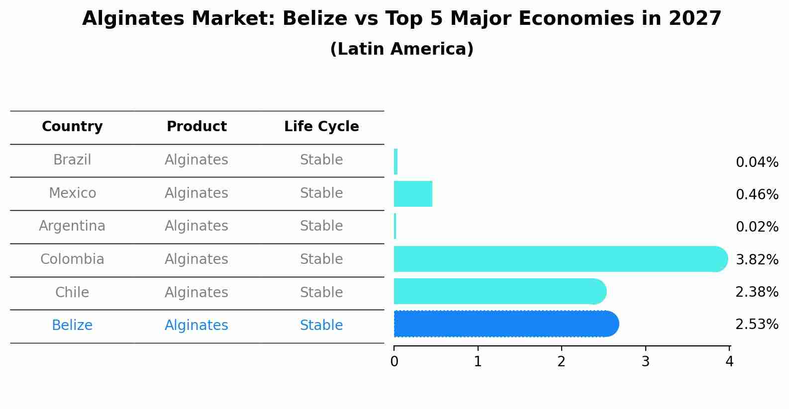 Alginates Market: Belize vs Top 5 Major Economies in 2027 (Latin America)