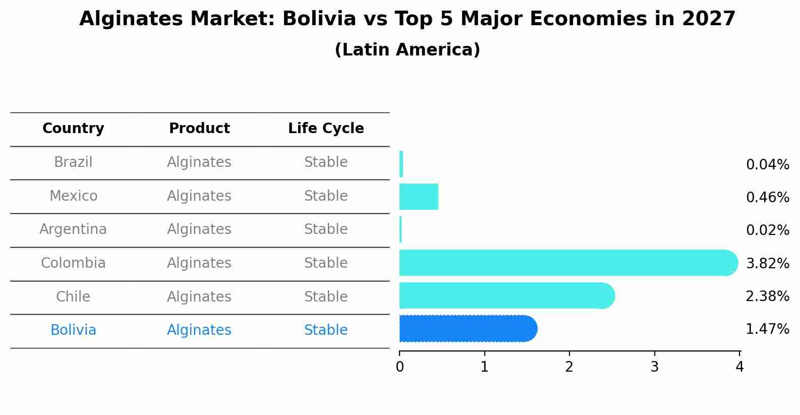 Alginates Market: Bolivia vs Top 5 Major Economies in 2027 (Latin America)