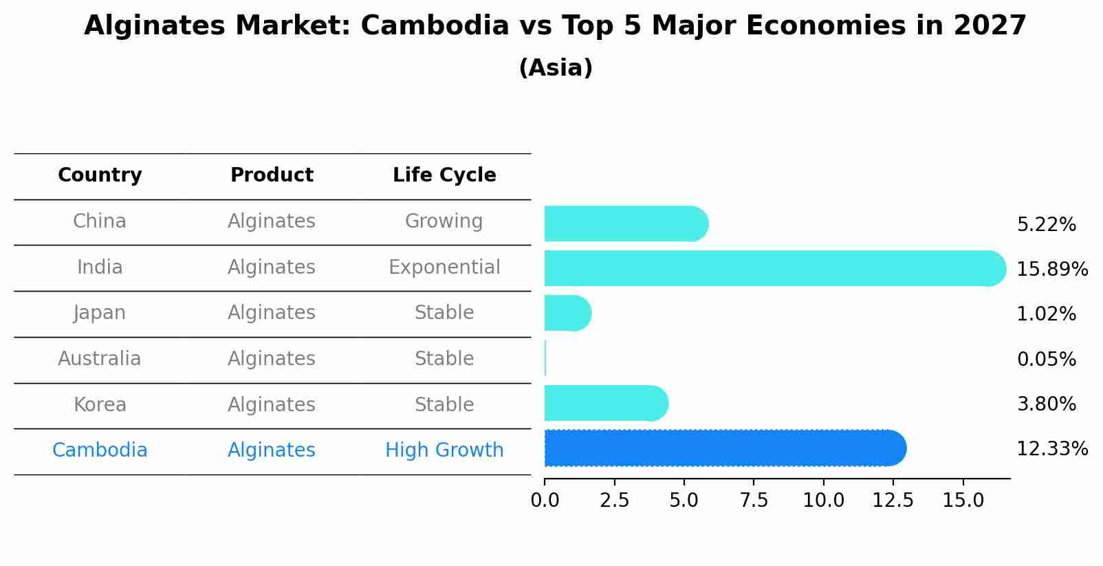 Alginates Market: Cambodia vs Top 5 Major Economies in 2027 (Asia)