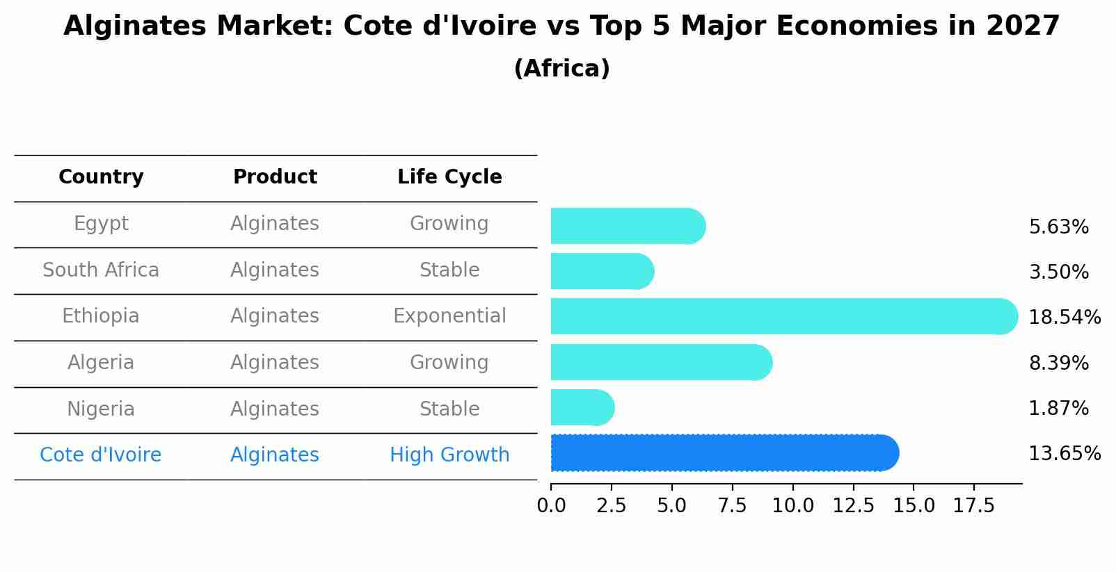 Alginates Market: Cote d'Ivoire vs Top 5 Major Economies in 2027 (Africa)
