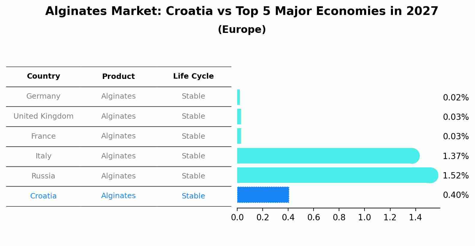 Alginates Market: Croatia vs Top 5 Major Economies in 2027 (Europe)