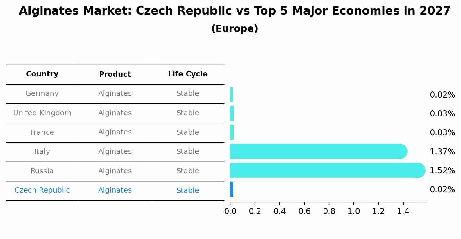 Alginates Market: Czech Republic vs Top 5 Major Economies in 2027 (Europe)
