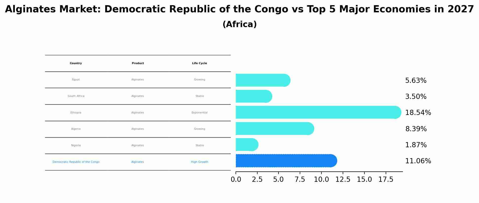 Alginates Market: Democratic Republic of the Congo vs Top 5 Major Economies in 2027 (Africa)