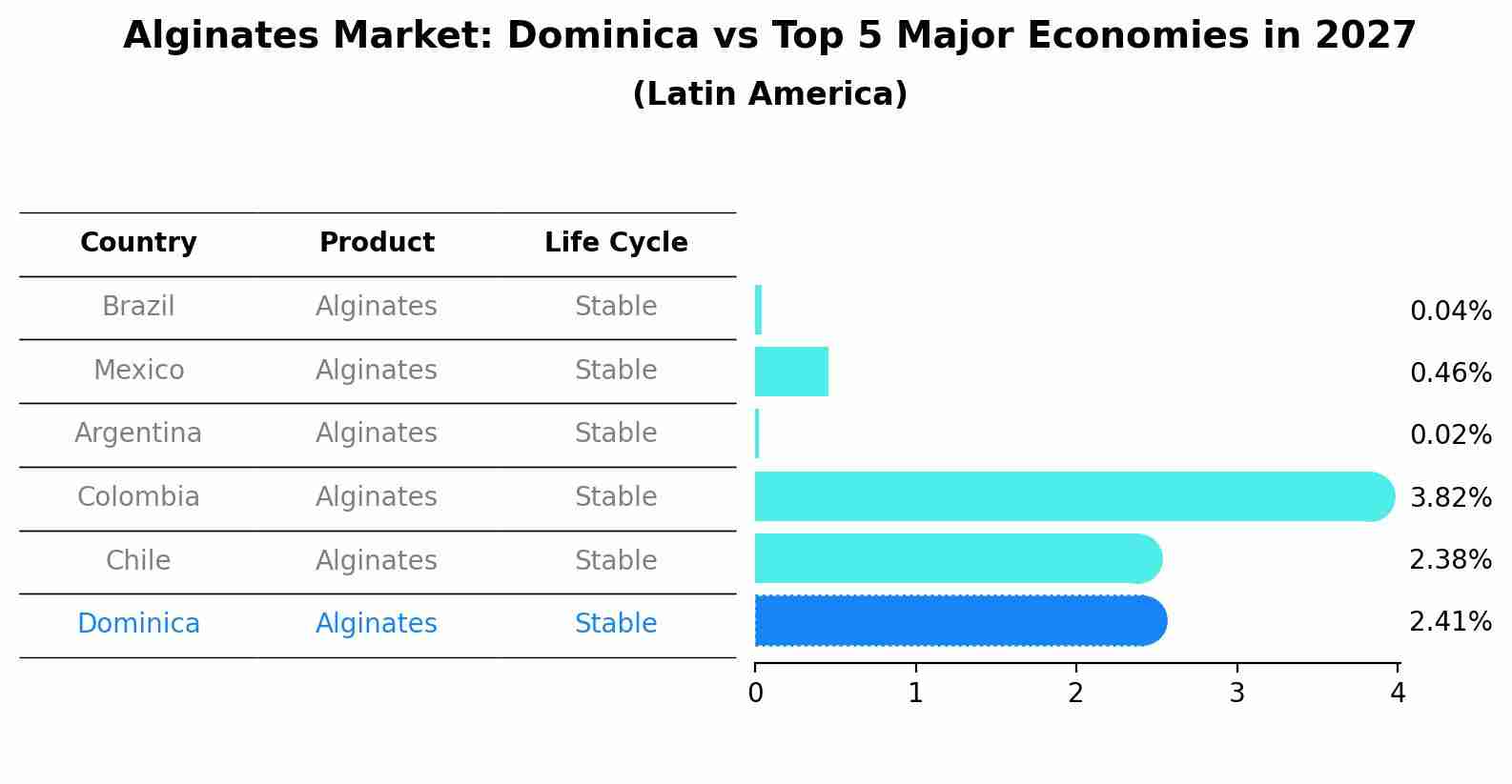 Alginates Market: Dominica vs Top 5 Major Economies in 2027 (Latin America)