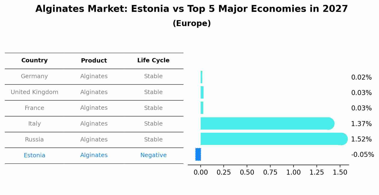 Alginates Market: Estonia vs Top 5 Major Economies in 2027 (Europe)