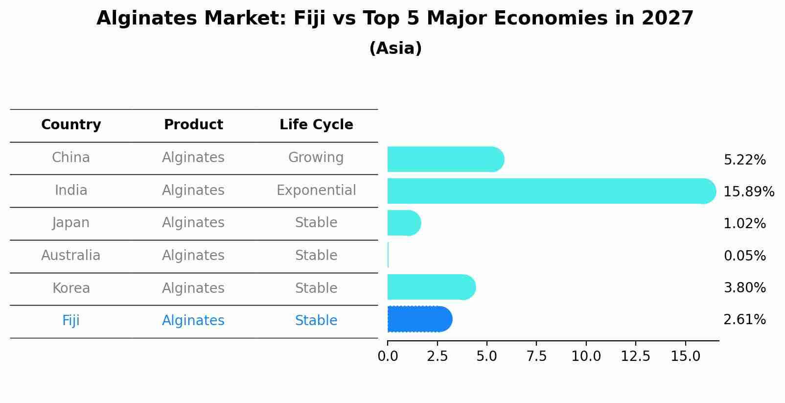 Alginates Market: Fiji vs Top 5 Major Economies in 2027 (Asia)