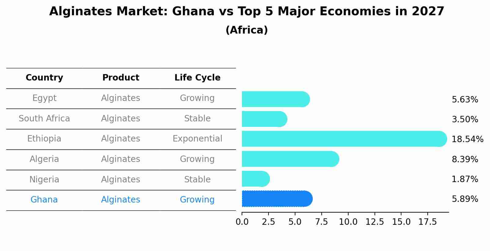 Alginates Market: Ghana vs Top 5 Major Economies in 2027 (Africa)