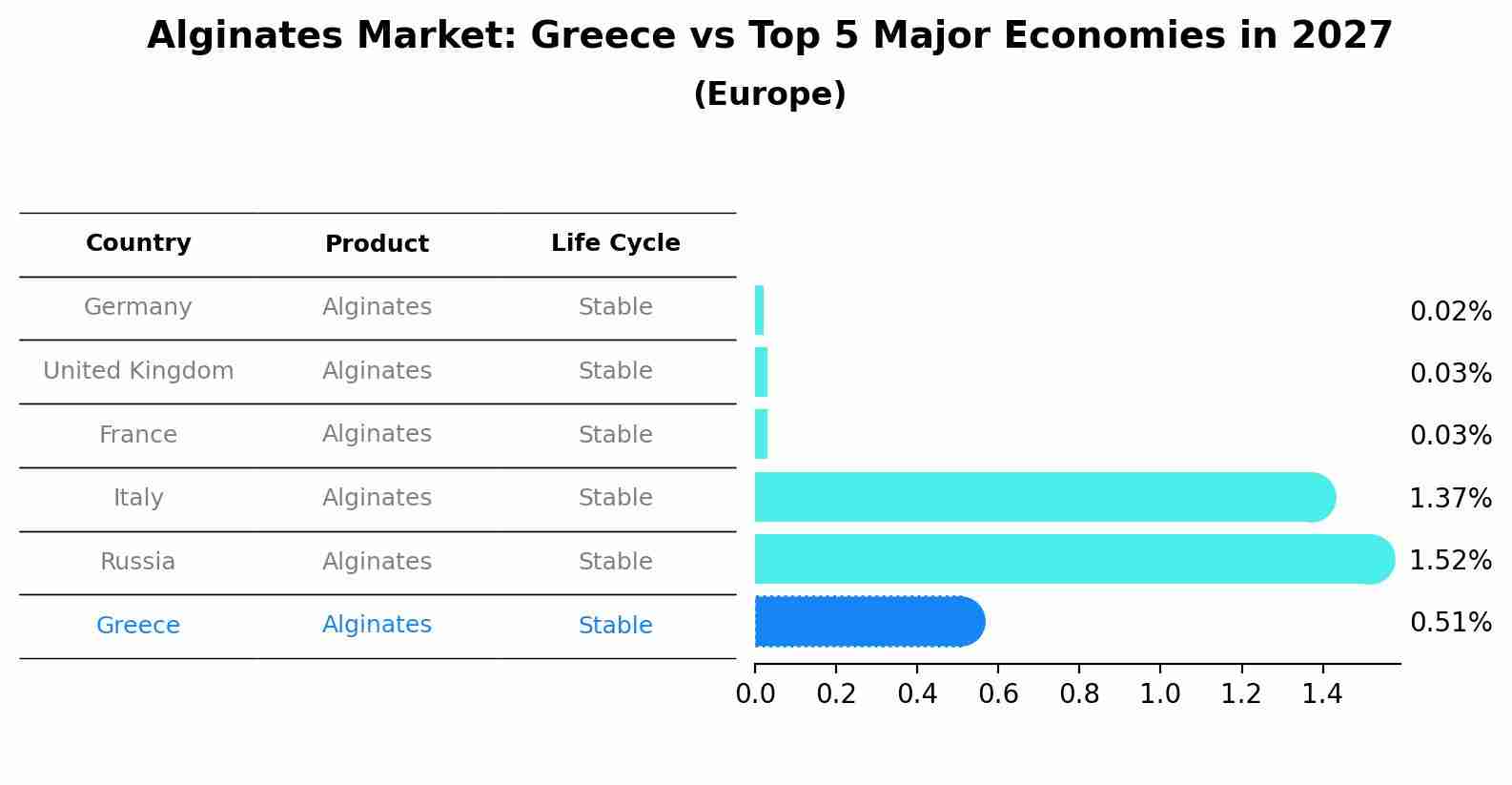 Alginates Market: Greece vs Top 5 Major Economies in 2027 (Europe)