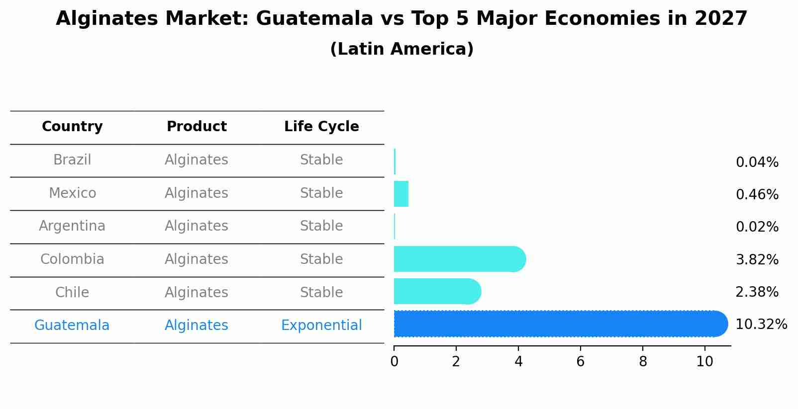 Alginates Market: Guatemala vs Top 5 Major Economies in 2027 (Latin America)