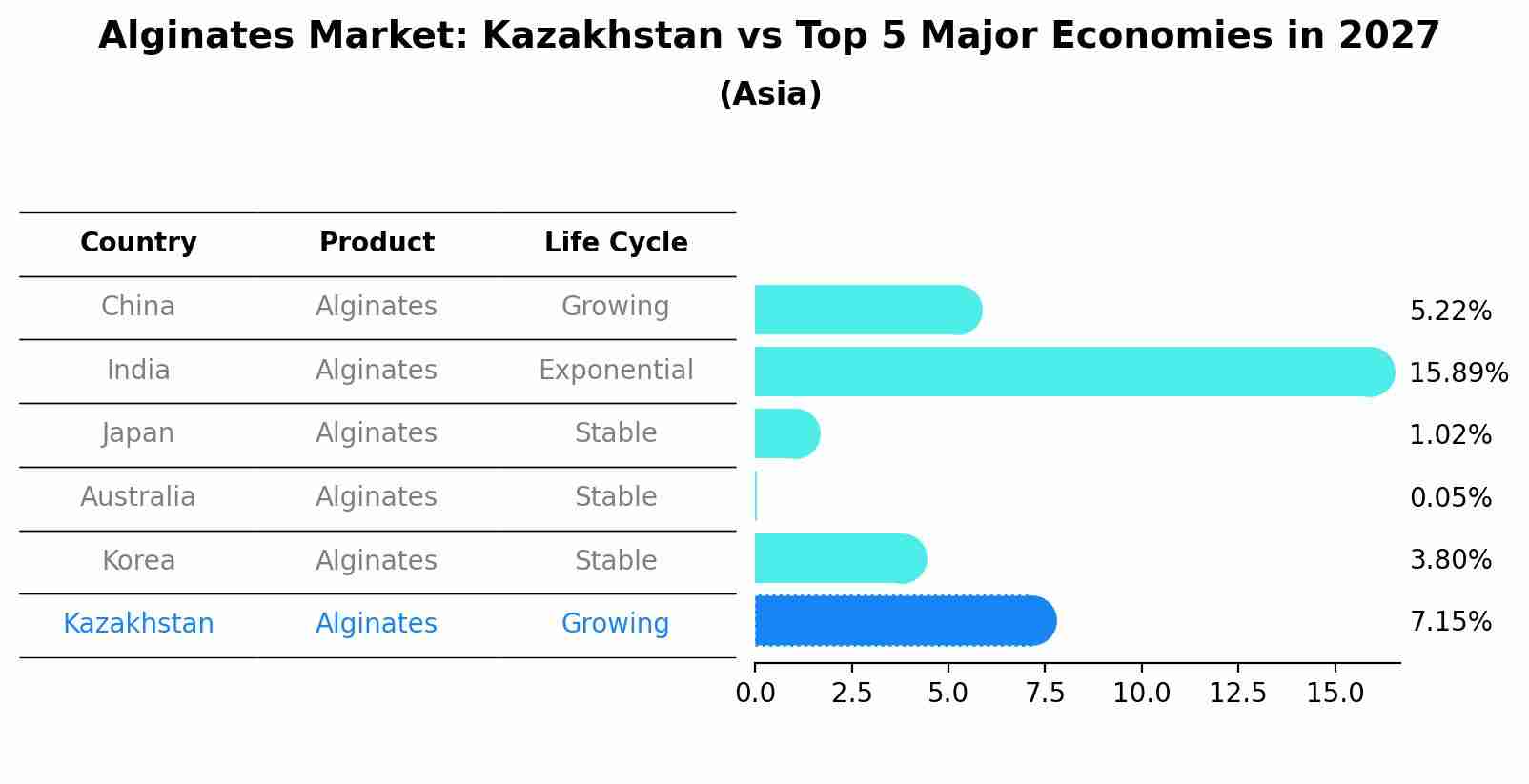 Alginates Market: Kazakhstan vs Top 5 Major Economies in 2027 (Asia)