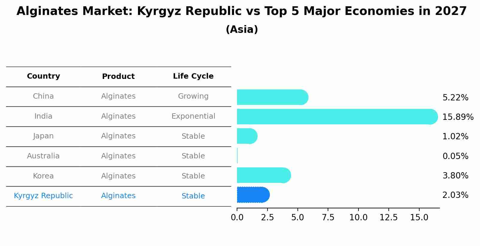 Alginates Market: Kyrgyz Republic vs Top 5 Major Economies in 2027 (Asia)