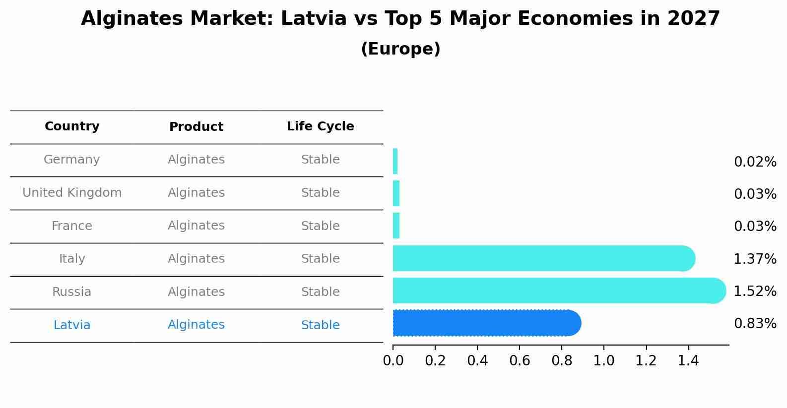 Alginates Market: Latvia vs Top 5 Major Economies in 2027 (Europe)