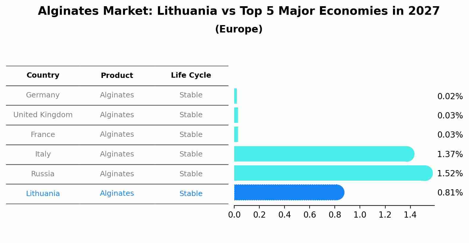 Alginates Market: Lithuania vs Top 5 Major Economies in 2027 (Europe)