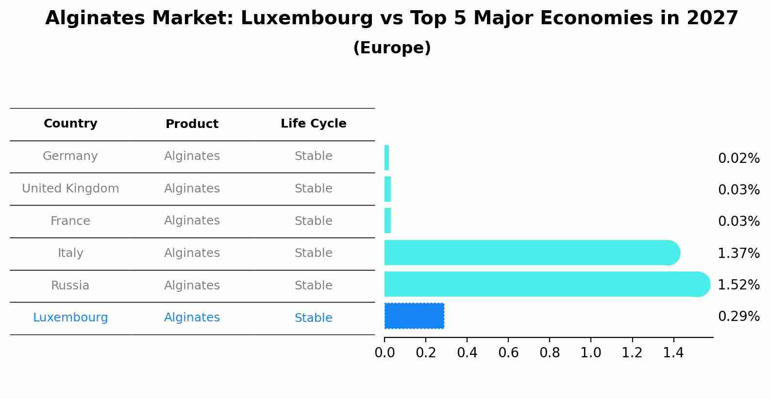 Alginates Market: Luxembourg vs Top 5 Major Economies in 2027 (Europe)