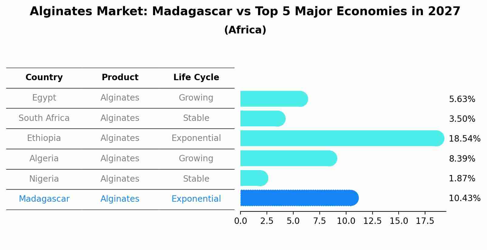 Alginates Market: Madagascar vs Top 5 Major Economies in 2027 (Africa)