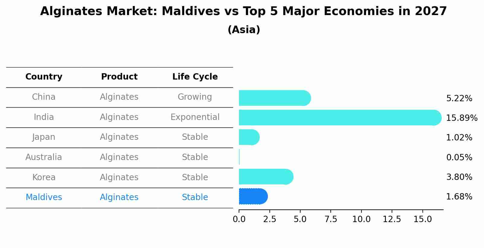 Alginates Market: Maldives vs Top 5 Major Economies in 2027 (Asia)