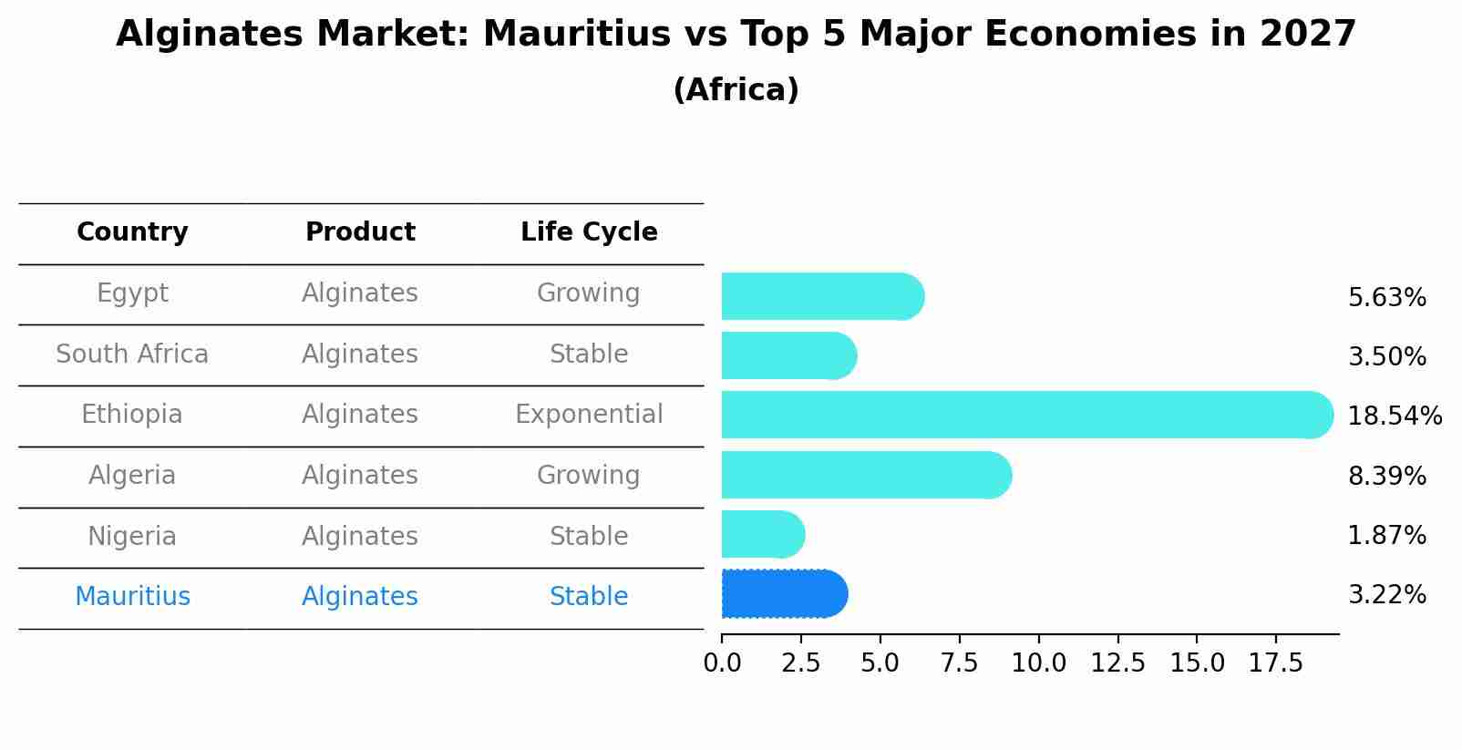 Alginates Market: Mauritius vs Top 5 Major Economies in 2027 (Africa)