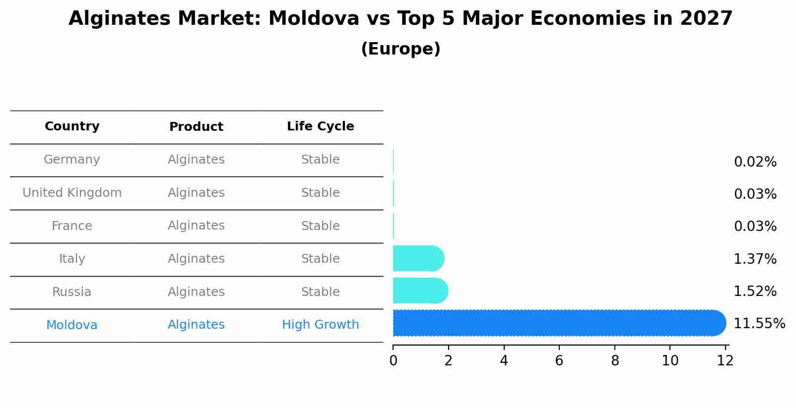 Alginates Market: Moldova vs Top 5 Major Economies in 2027 (Europe)